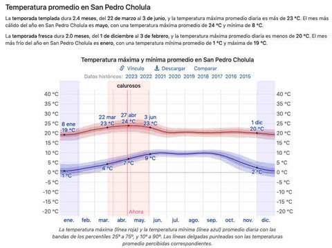 Temperatura mensual promedio